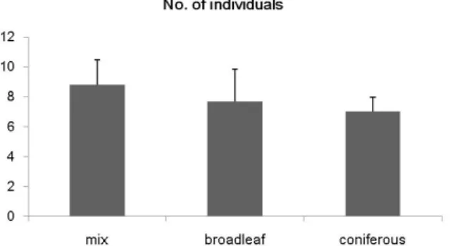 Fig. 6. Comparison of the number of species among forest types in closed 