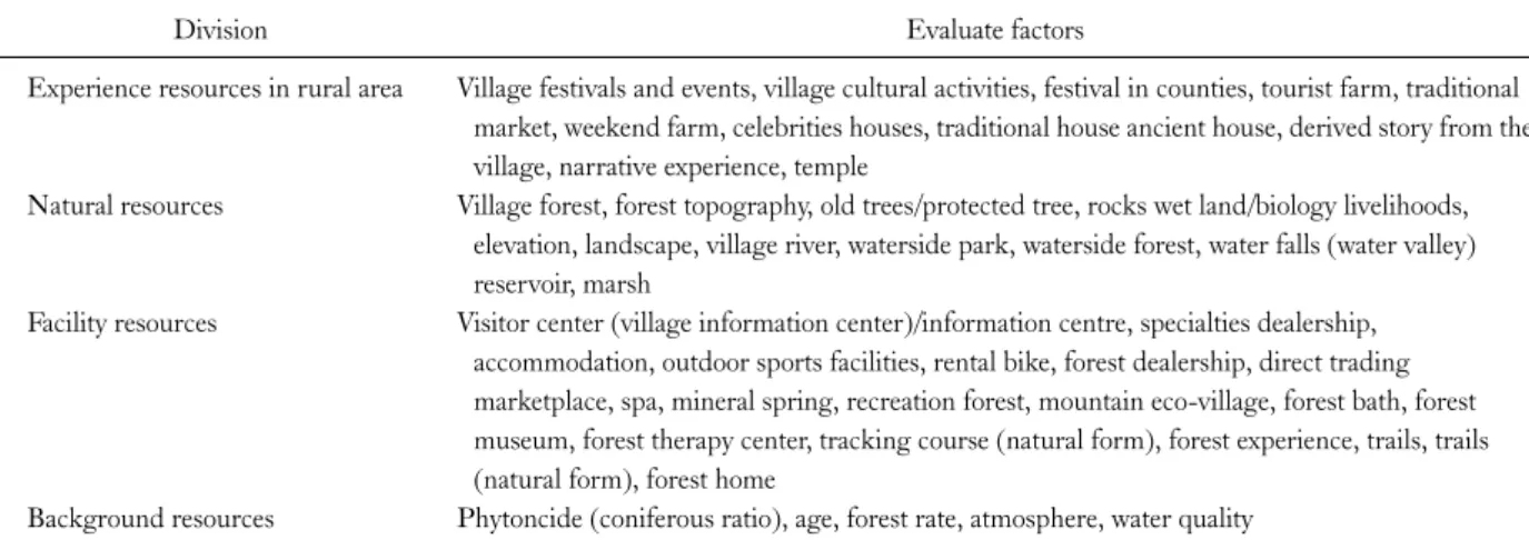 Table 1. Deduction of the GRAT-Tourism evaluate index factor