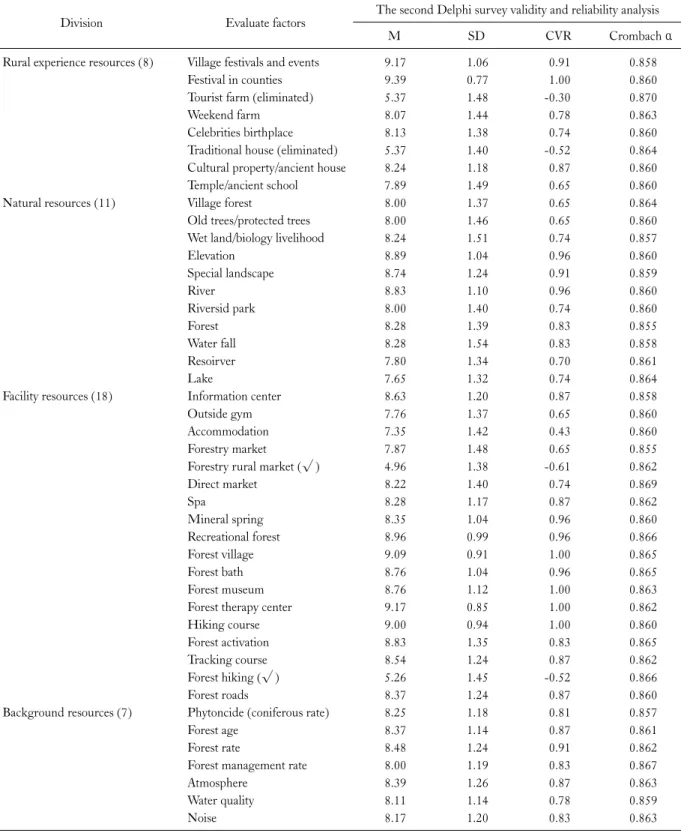 Table 2. Deduction of the GRAT-Tourism evaluation index factor