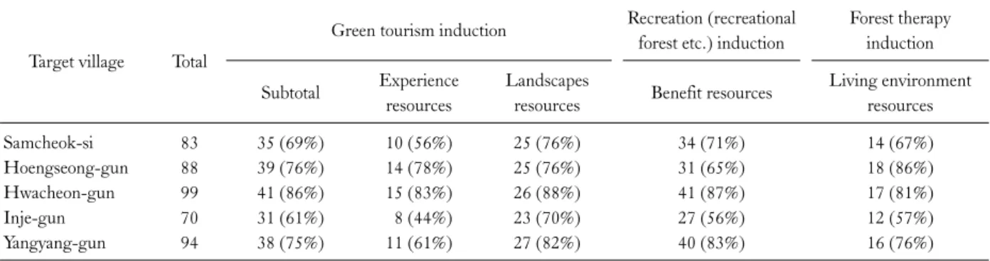Table 3. Applying GRAT-Tourism evaluation index on the villages 