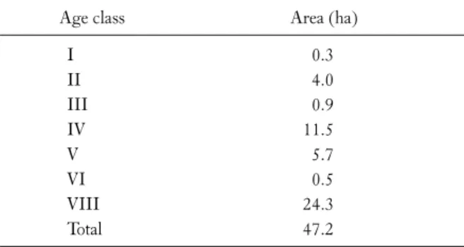 Table 1. Area of Pinus koraiensis in each age class in the 32 compart- compart-ment of Research Forest of KNU