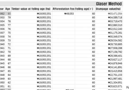 Table 2 shows the formulae for evaluating the stumpage  price 2 types of aged stands. Each formula needs various  factors.