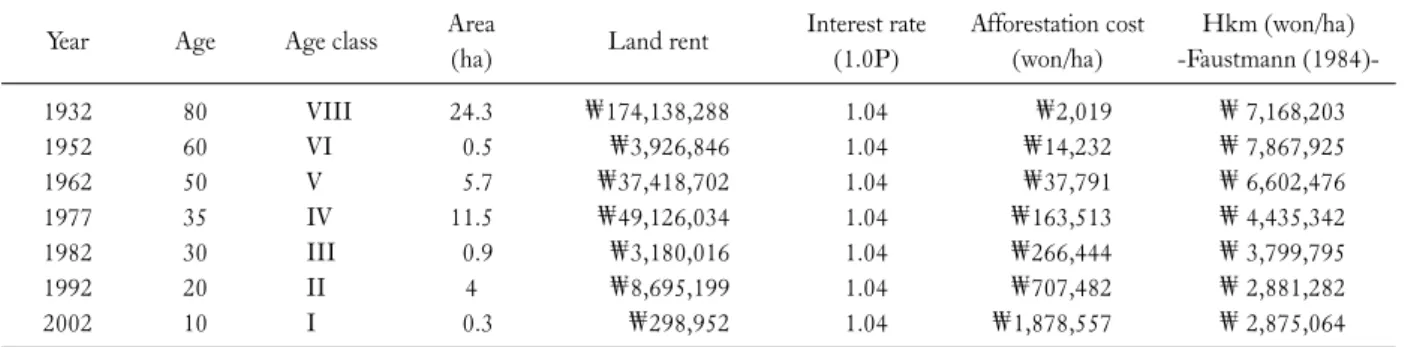 Table 3. Stumpage valuation using the F. formula (won/ha)