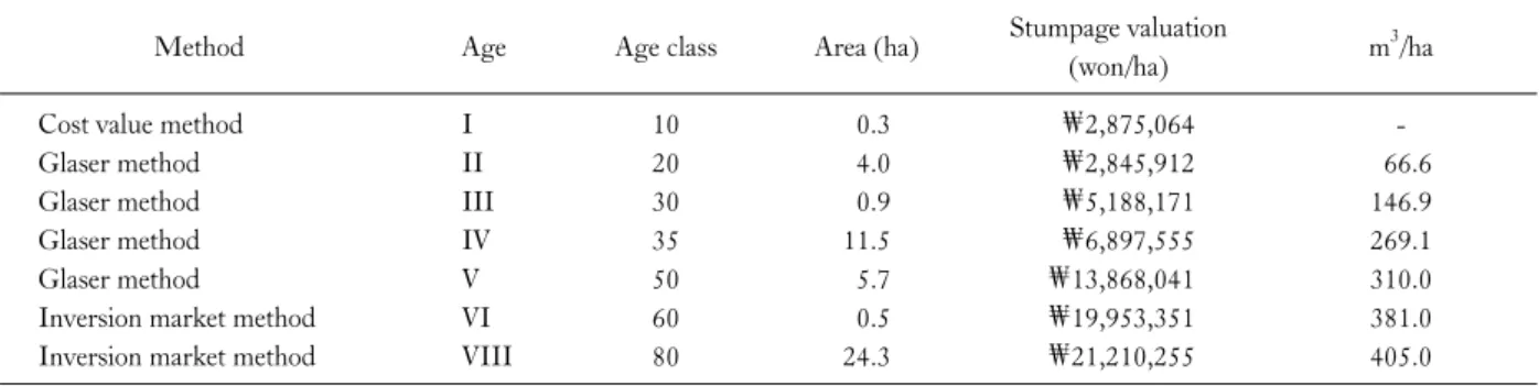Table 5. Value estimation using the evaluating-system for each age class in 32nd compartment (won/ha)