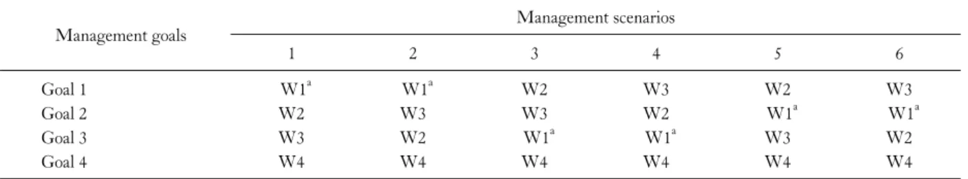 Table 2. Weights corresponding to each management goal in management scenarios