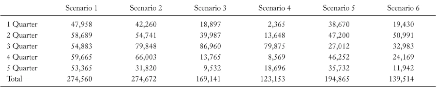Fig. 3. Harvesting volume each quarter scenarios.