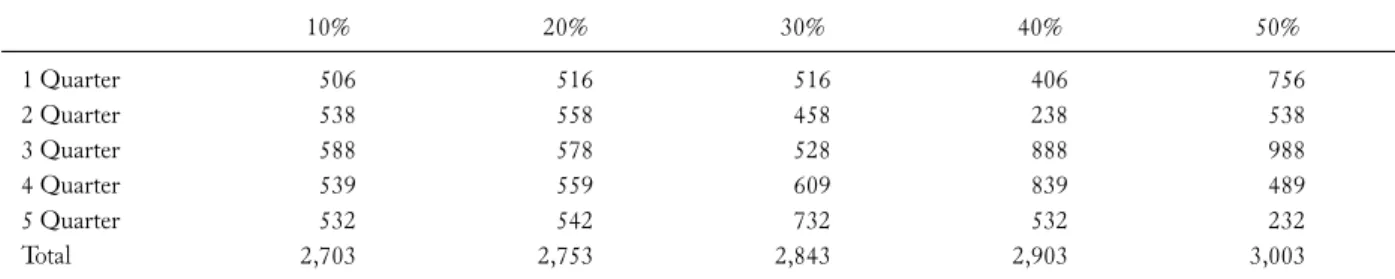 Table 6. Harvested area according to the harvest rate of non-timber forest function (unit: ha) 10% 20% 30% 40% 50% 1 Quarter 2 Quarter 3 Quarter 4 Quarter 5 Quarter Total    506   538   588   539   5322,703    516   558   578   559   5422,753    516   458 