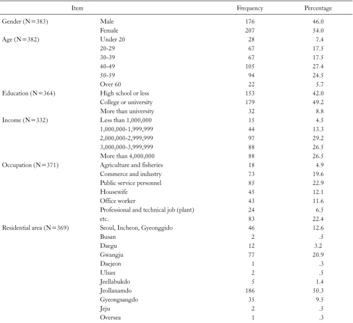 Table 3. Visitor's demographic characteristics