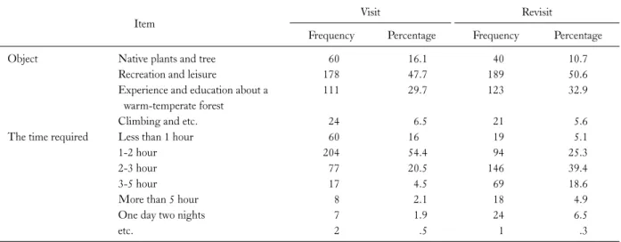 Table 6. A comparison of visit's object and time with those of revisit