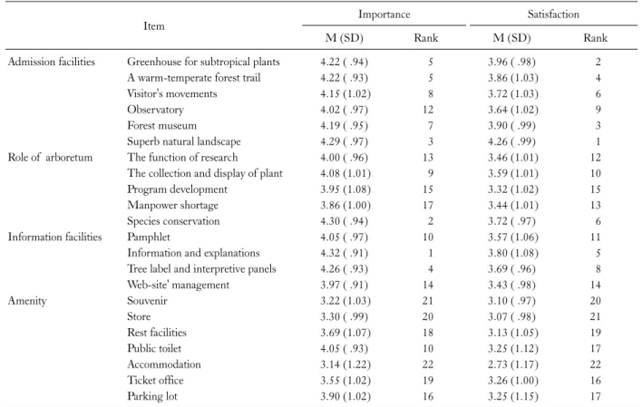 Table 9. The importance-satisfaction analysis of visitor 