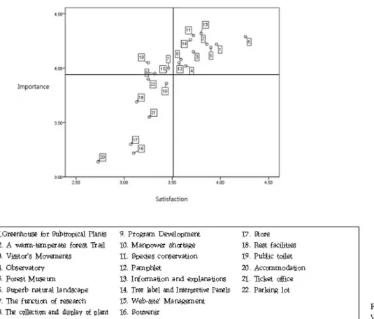 Fig. 1. The result of IPA on the  Wando-arboretum. 계절별에 따른 IPA 특성 조사가 수행된 3월부터 11월까지의 기간을 봄, 여름,  가을의 세 그룹으로 구분하여 IPA 분석한 결과 Table 10 과 같다