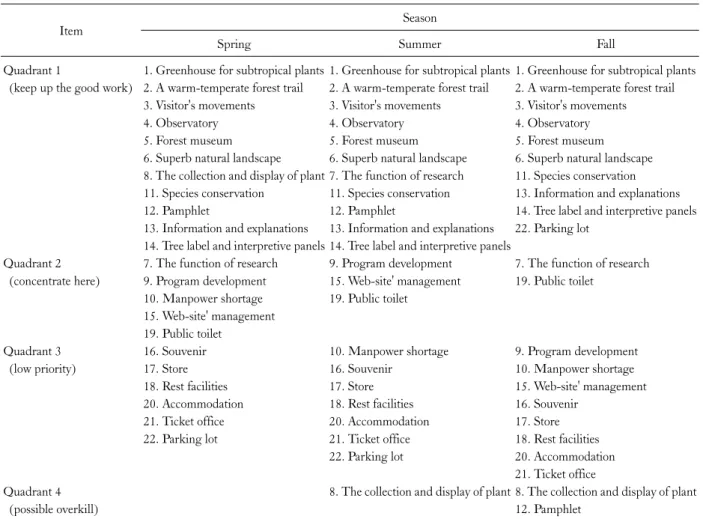 Table 10. The importance-satisfaction analysis by seasons