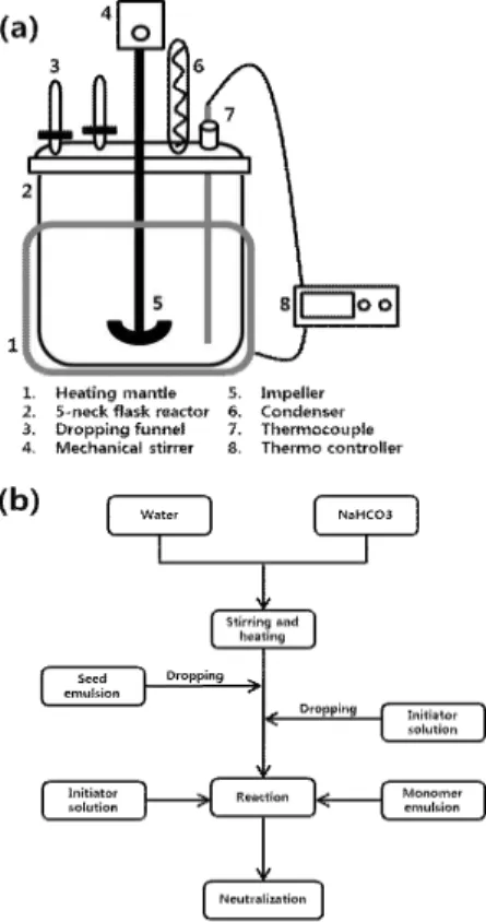 Figure  2.  (a)  The  schematic  overview  of  the  reactor  setup  and  (b)  the  procedure  used  to  achieve  the  PSA  emulsion  polymerization  as  semi-batch  process.