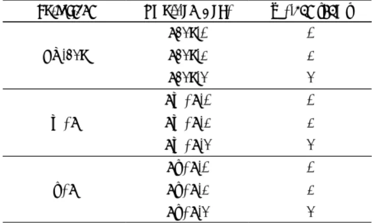 Table  3.  The  concentrations  of  surfactants  used  in  the  emulsion  polymerization  of  PSAs