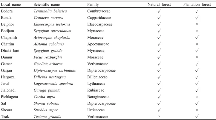 Table 1. Tree species composition in natural and plantation forest of the study area