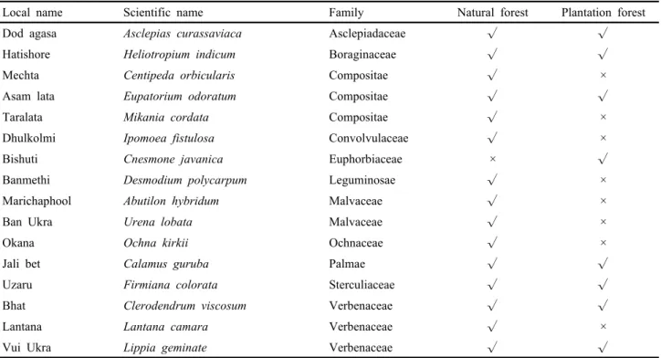 Table 2. Shrub species composition in natural and plantation forest of the study area