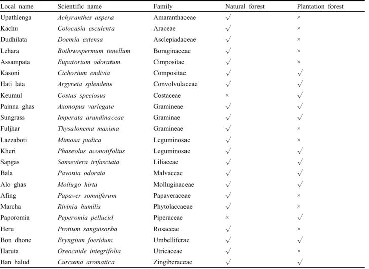 Table 3. Herb species composition in natural and plantation forest of the study area
