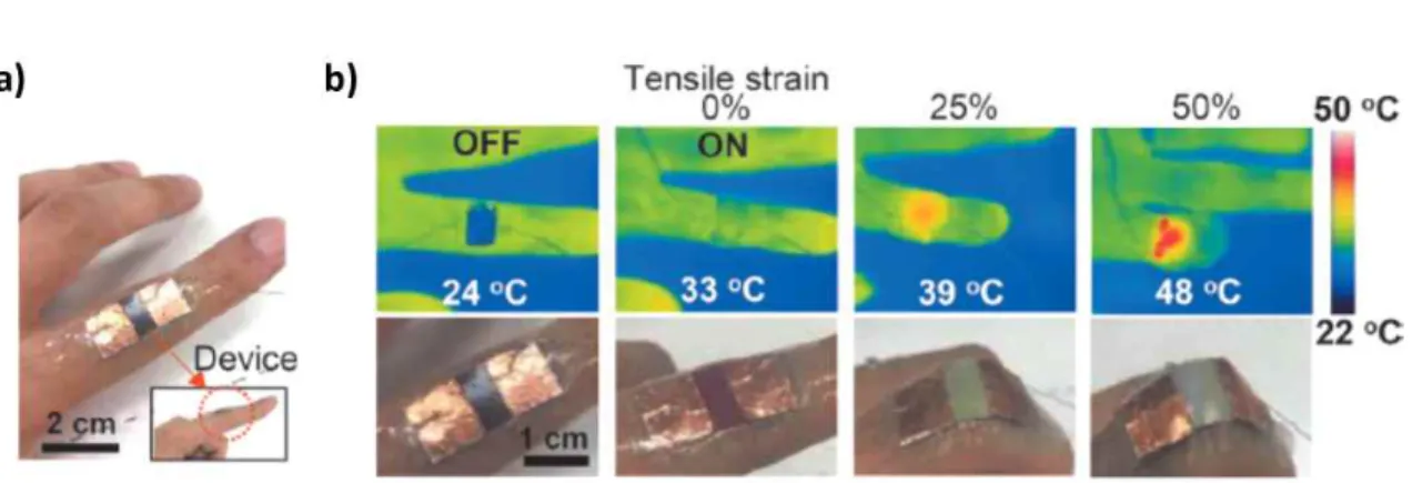 Figure  2.  User-interactive  thermotherapeutic  electronic  skin  based  on  stretchable  strain  sensor
