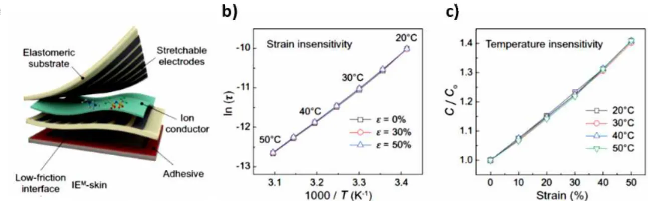 Figure  4.  Skin-inspired  multimodal  electronic  skin  based  on  ion  conductor.  a)  Structure  of  the  device,  b)  Temperature  sensing  performance  independent  to  strain  c)  Strain  sensing  performance  independent  to  temperature