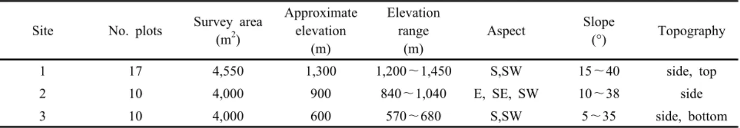 Table 1. General description of study sites.