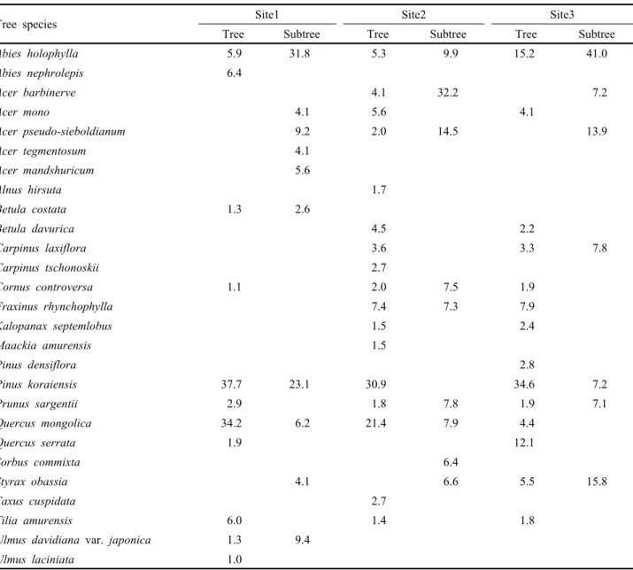 Table 3. Importance percentage (IP) of woody plant (DBH≥6 cm) in each layer of study sites.