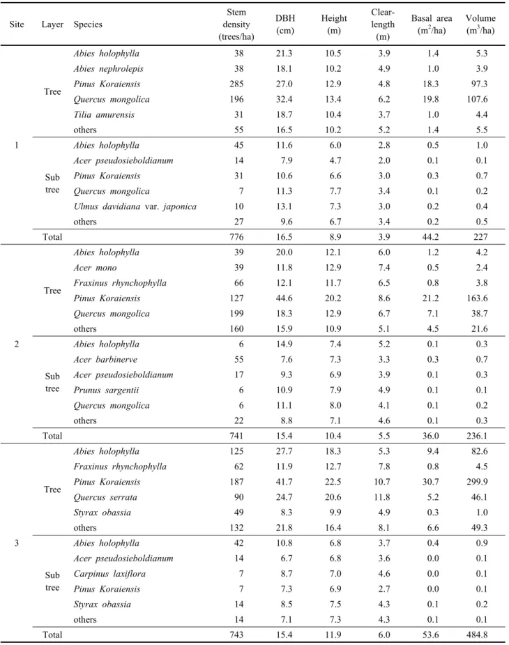 Table 4. Stand growth characteristics in each layer of study sites.