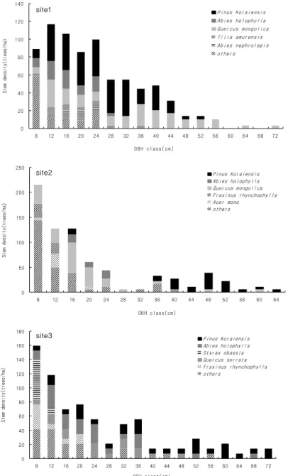 Fig. 1. DBH distribution of stems (DBH≥6 cm) in each study sites.