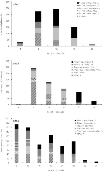 Fig. 2. Height distribution of stems (DBH≥6 cm) in each study sites.