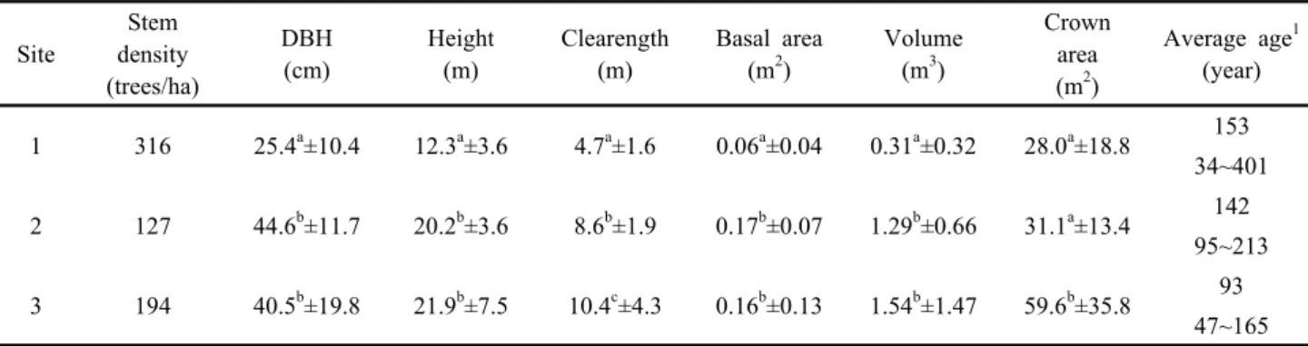 Table 5. Comparison of growth characteristics of natural Pinus koraiensis among study sites