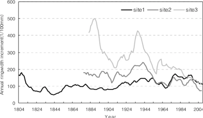 Fig. 3. Mean annual increment of ringwidth for natural Pinus koraiensis in study sites.