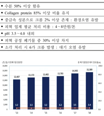 Figure  1. Designated waste generation rate(2013 –  2018).