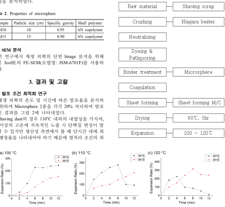 Table  2. Properties of microsphere