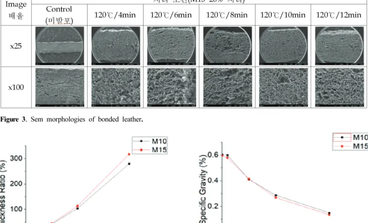 Figure  4.  Results of thickness ratio and specific gravity according to microsphere type.