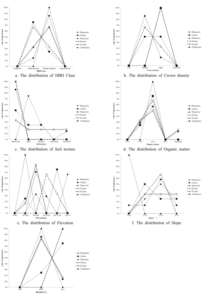 Fig. 6. Comparison of the distribution of the characteristics of plants by orders.
