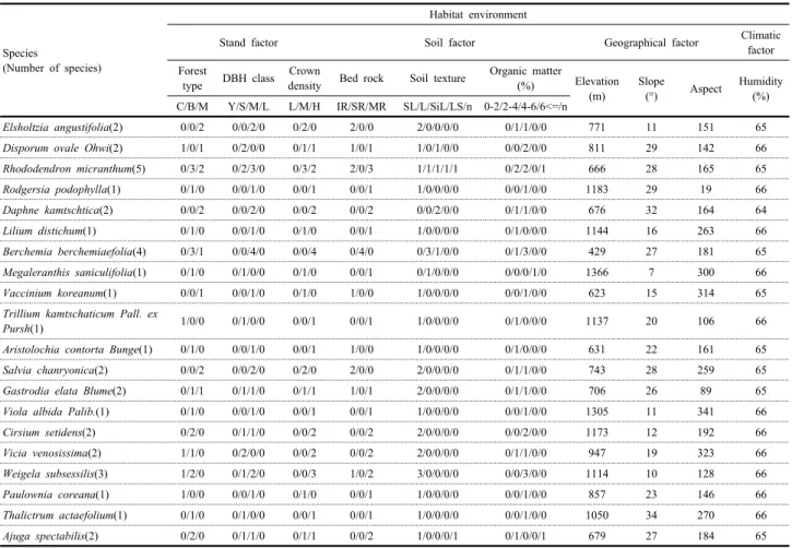 Table 6. Habitat environment of rare plants and endemic plants using GIS.