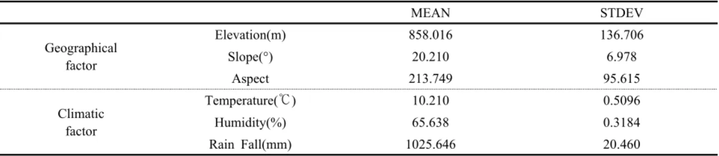 Table 2. Statistics using numerical data.  MEAN STDEV Geographical factor Elevation(m) 858.016 136.706Slope(°)20.2106.978 Aspect 213.749 95.615 Climatic factor Temperature(℃) 10.210 0.5096Humidity(%)65.6380.3184 Rain Fall(mm) 1025.646 20.460