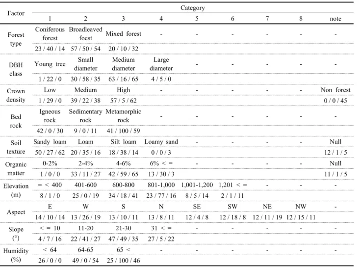Table 4. Environmental analysis of wild animals and plants habitat using quantification of 10 factors