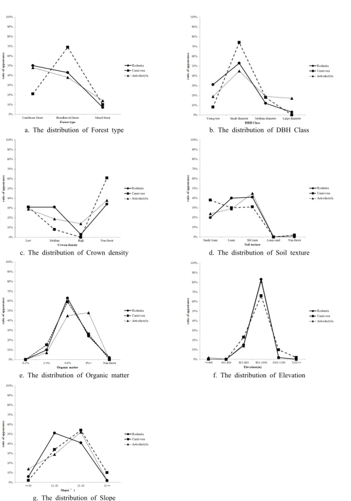 Fig. 5. Comparison of the distribution of the characteristics of wild animals by orders.