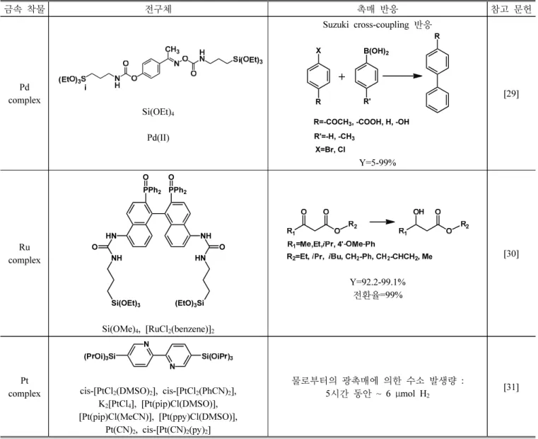 Table  3. Typical catalytic reactions of PMO containing organosilane metal complexes [11, 12]