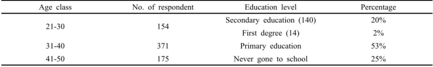 Fig. 2. Causes of Biodiversity loss in Mbeya Range Forest Reserve.