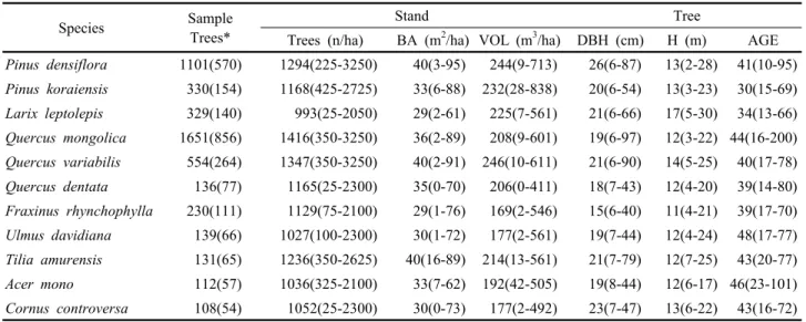 Table 1. Statistics of stand and standing trees by major species