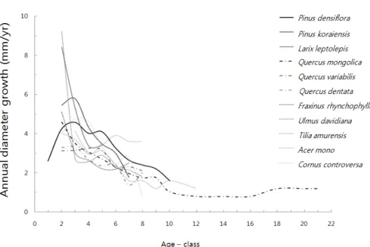 Fig. 3. Annual diameter growth by age for forest type.