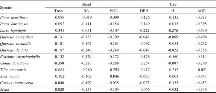 Table 2. The correlation of coefficient between annual diameter growth and measurement factors