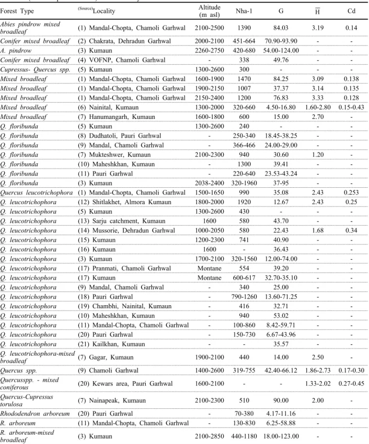 Table 6. Comparison between phytosociological and diversity indices in various forest types of the Uttarakhand Himalaya  (earlier reported values) and the study area
