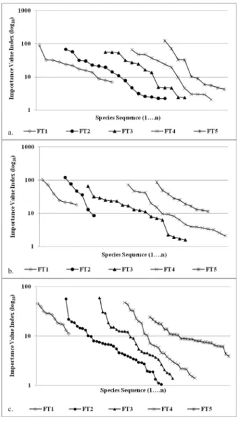 Fig. 3. Dominance-diversity curves a. Tree strata, b. shrub strata, c. herb strata.