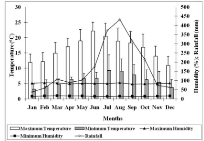 Fig. 1. Map of the study area Fig. 2. Meteorological data of the study area (1998-2007)  (Source: Uttarakhand Forest Department)