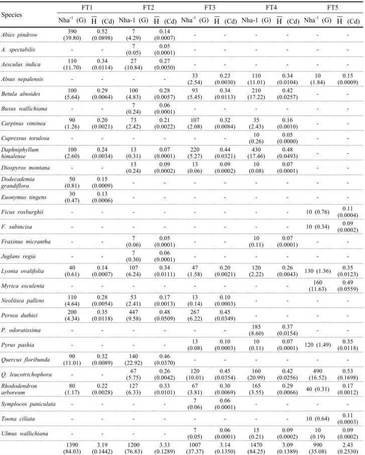 Table 2. Community composition and diversity in tree strata 