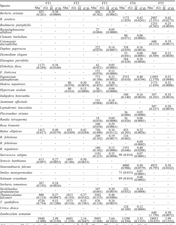 Table 3. Community composition and diversity in shrub strata 
