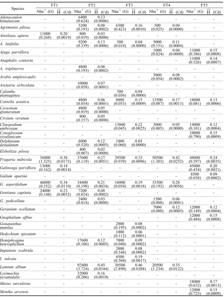 Table 4. Community composition and diversity in herb strata 