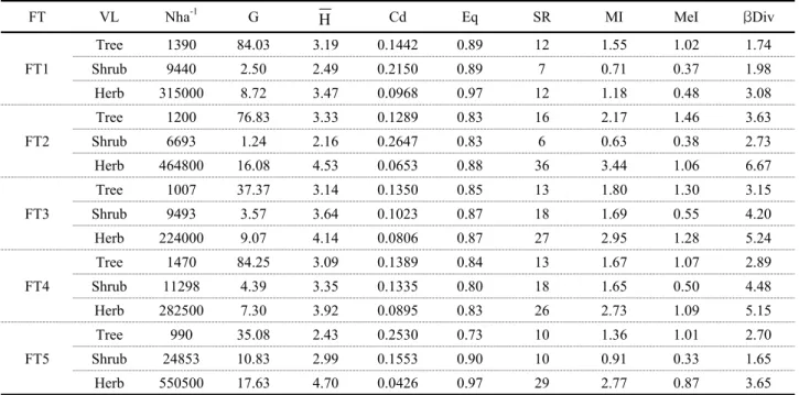 Table 5. Total values of phytosociological and diversity indices